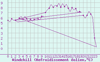 Courbe du refroidissement olien pour Deelen