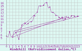 Courbe du refroidissement olien pour Milano / Malpensa