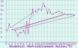 Courbe du refroidissement olien pour Stornoway