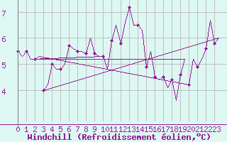 Courbe du refroidissement olien pour Frankfort (All)