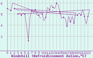 Courbe du refroidissement olien pour Dublin (Ir)