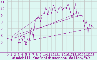 Courbe du refroidissement olien pour Wick