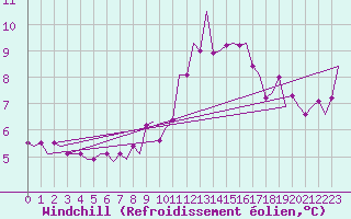 Courbe du refroidissement olien pour De Kooy