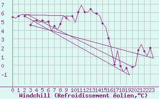 Courbe du refroidissement olien pour Berlin-Schoenefeld
