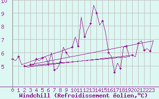 Courbe du refroidissement olien pour Volkel