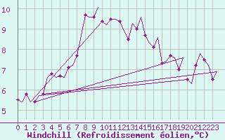 Courbe du refroidissement olien pour Amsterdam Airport Schiphol