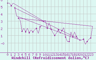 Courbe du refroidissement olien pour Skrydstrup