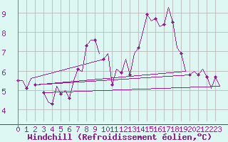 Courbe du refroidissement olien pour Hannover