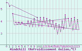 Courbe du refroidissement olien pour Platform Hoorn-a Sea
