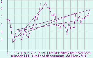 Courbe du refroidissement olien pour Nuernberg