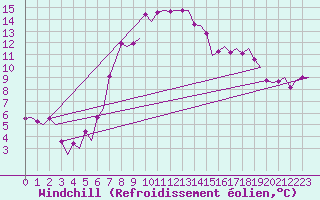 Courbe du refroidissement olien pour Borlange