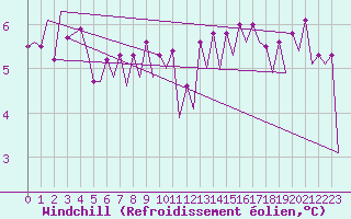 Courbe du refroidissement olien pour Platform Awg-1 Sea
