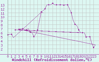 Courbe du refroidissement olien pour Alghero