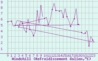 Courbe du refroidissement olien pour Genve (Sw)