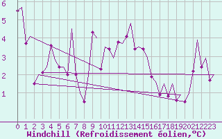 Courbe du refroidissement olien pour Genve (Sw)
