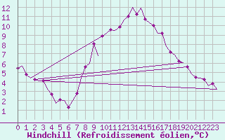 Courbe du refroidissement olien pour Schaffen (Be)