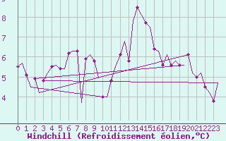 Courbe du refroidissement olien pour Shannon Airport