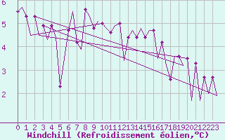 Courbe du refroidissement olien pour Platform Hoorn-a Sea