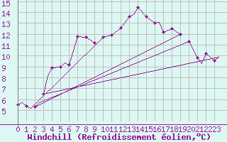 Courbe du refroidissement olien pour Evenes