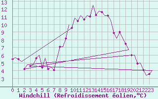 Courbe du refroidissement olien pour Laupheim