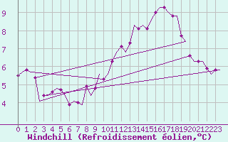 Courbe du refroidissement olien pour Wattisham