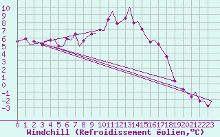 Courbe du refroidissement olien pour Bardufoss