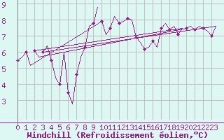 Courbe du refroidissement olien pour Tiree
