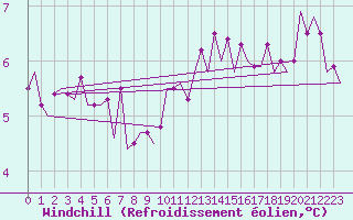 Courbe du refroidissement olien pour Aberdeen (UK)