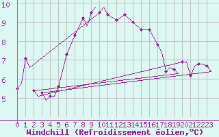 Courbe du refroidissement olien pour Marham