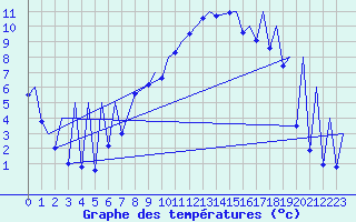 Courbe de tempratures pour Emmen