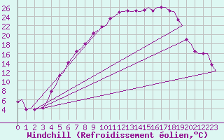 Courbe du refroidissement olien pour Vidsel