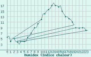 Courbe de l'humidex pour Zagreb / Pleso