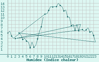 Courbe de l'humidex pour Gerona (Esp)