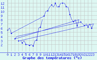 Courbe de tempratures pour Madrid / Barajas (Esp)