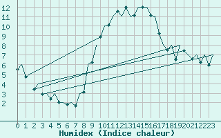 Courbe de l'humidex pour Madrid / Barajas (Esp)