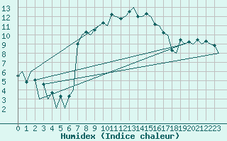 Courbe de l'humidex pour Rygge