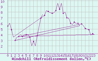 Courbe du refroidissement olien pour Jersey (UK)