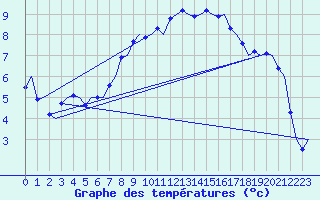 Courbe de tempratures pour Groningen Airport Eelde