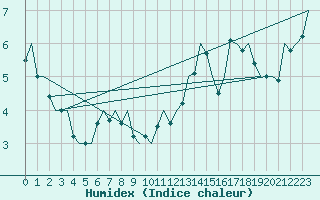 Courbe de l'humidex pour De Kooy