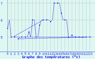 Courbe de tempratures pour Gnes (It)