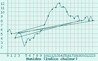 Courbe de l'humidex pour Milan (It)