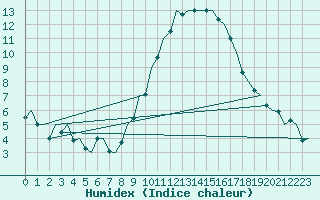 Courbe de l'humidex pour San Sebastian (Esp)