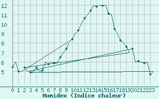 Courbe de l'humidex pour Augsburg