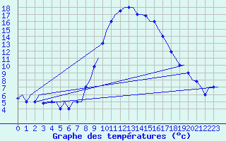 Courbe de tempratures pour Dar-El-Beida