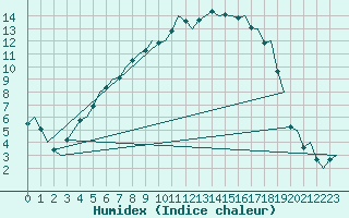 Courbe de l'humidex pour Helsinki-Vantaa