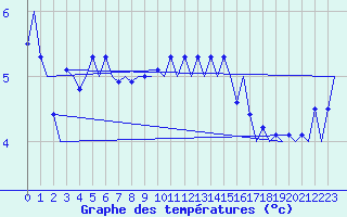 Courbe de tempratures pour Amsterdam Airport Schiphol