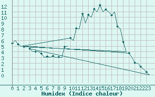 Courbe de l'humidex pour Mikkeli