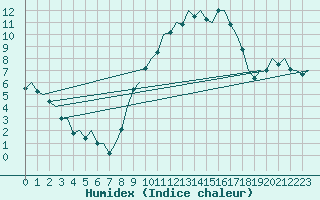 Courbe de l'humidex pour Madrid / Barajas (Esp)