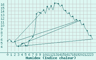 Courbe de l'humidex pour Gerona (Esp)