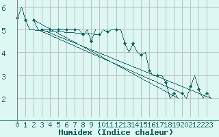 Courbe de l'humidex pour Schaffen (Be)